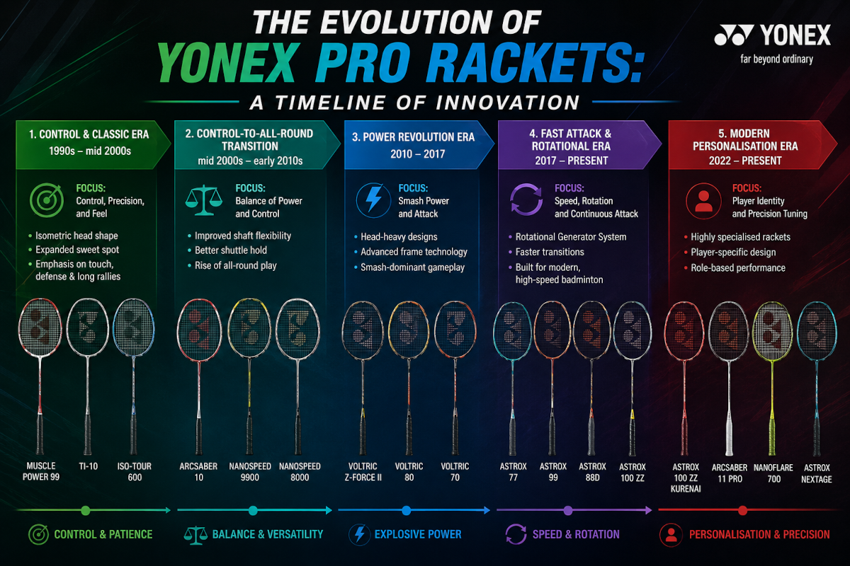 The Evolution of Yonex Pro Rackets - A timeline of innovation.
